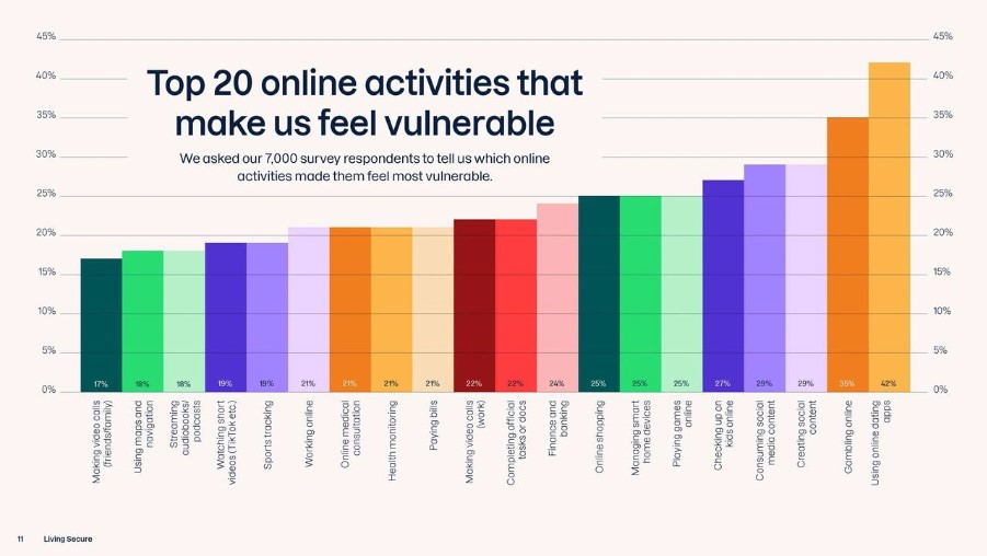 全球 7000 多网民的调查，75% 的网民担心网络安全