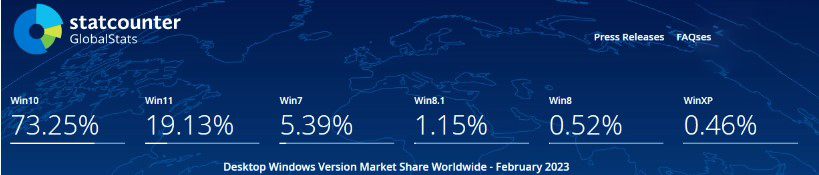 2月份Win11 PC 份额达 19.13% 创历史新高，Win10 份额大幅上涨