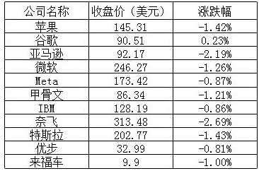 美股周三：大型科技股普遍下跌，爱奇艺跌逾 11%