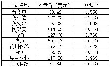 美股周三：大型科技股普遍下跌，爱奇艺跌逾 11%