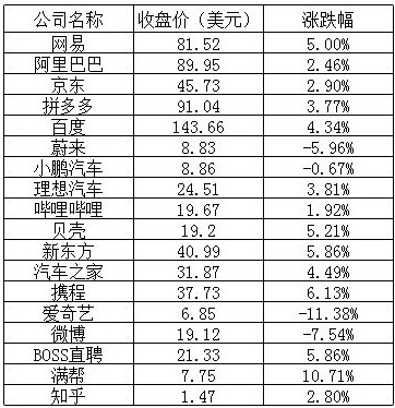 美股周三：大型科技股普遍下跌，爱奇艺跌逾 11%