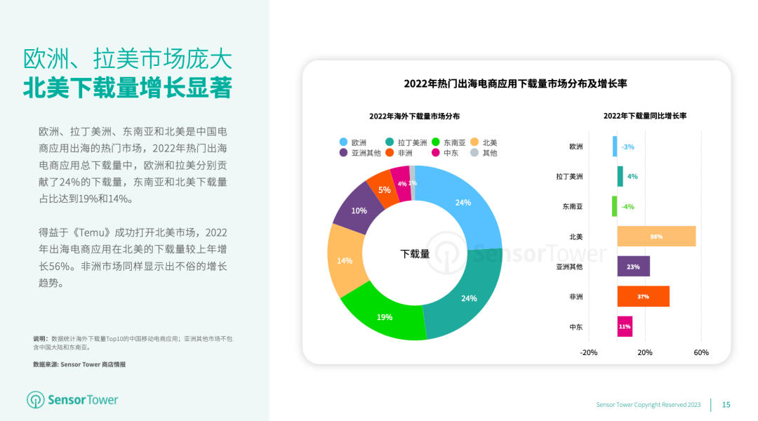 2022年全球移动电商应用下载量增长7.1%至59亿次，预计2023年下载量增长达65亿次