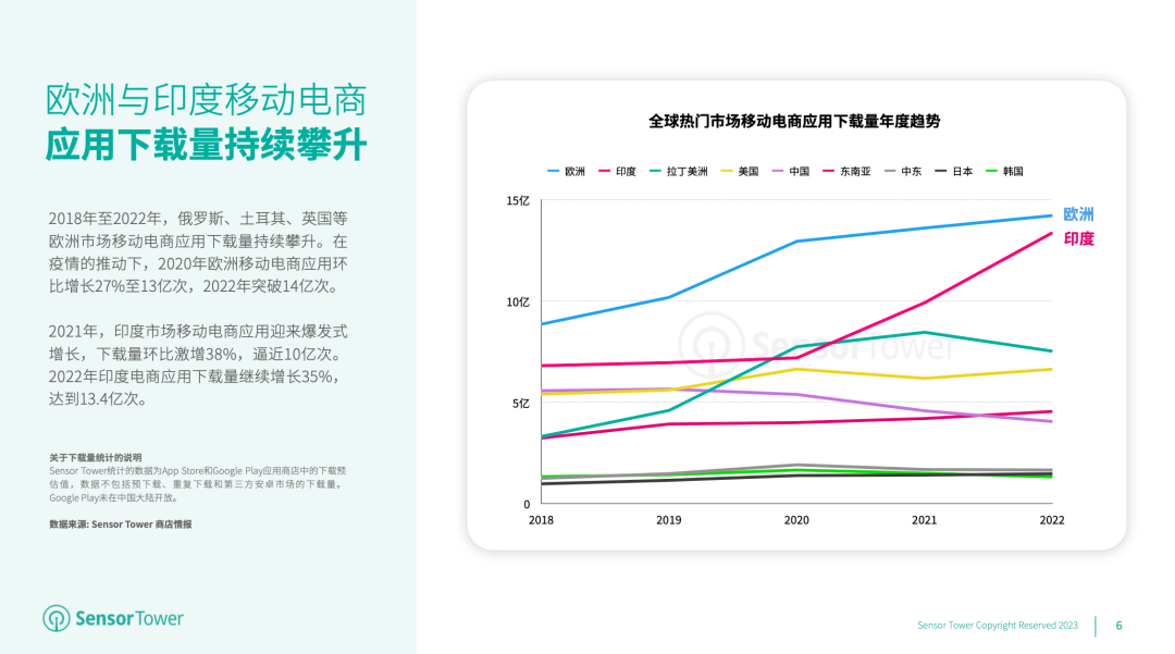 2022年全球移动电商应用下载量增长7.1%至59亿次，预计2023年下载量增长达65亿次