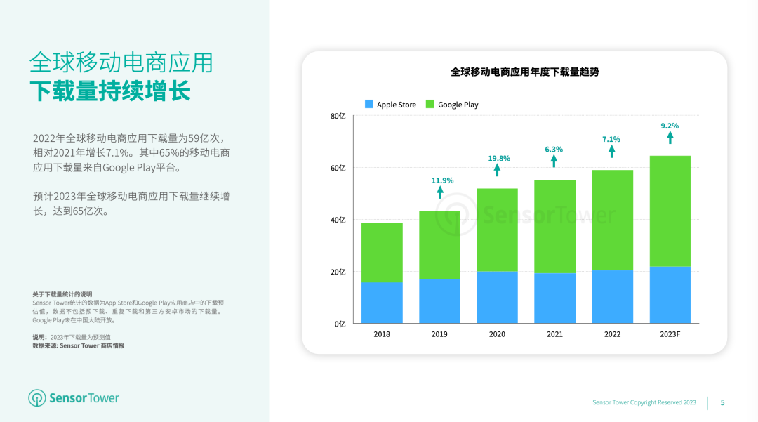 2022年全球移动电商应用下载量增长7.1%至59亿次，预计2023年下载量增长达65亿次