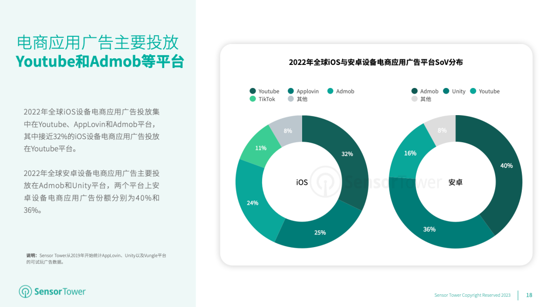 2022年全球移动电商应用下载量增长7.1%至59亿次，预计2023年下载量增长达65亿次