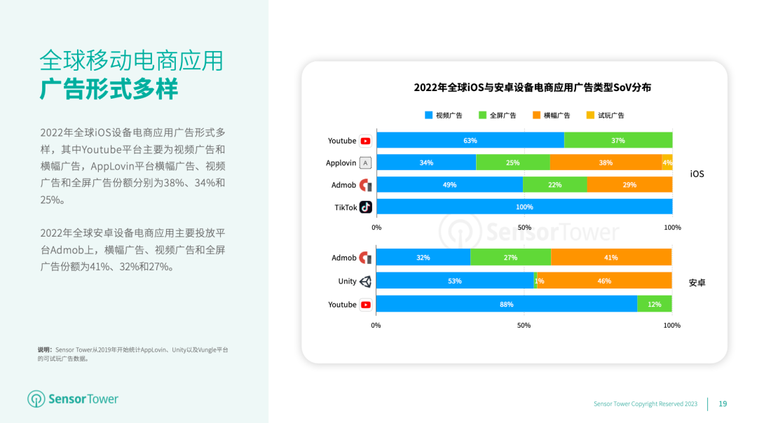 2022年全球移动电商应用下载量增长7.1%至59亿次，预计2023年下载量增长达65亿次