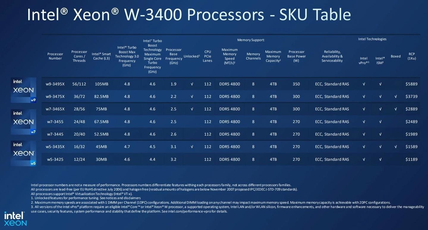 《英特尔至强 W9-3495X》超频测试结果：跑分超 64 核 AMD 线程撕裂者