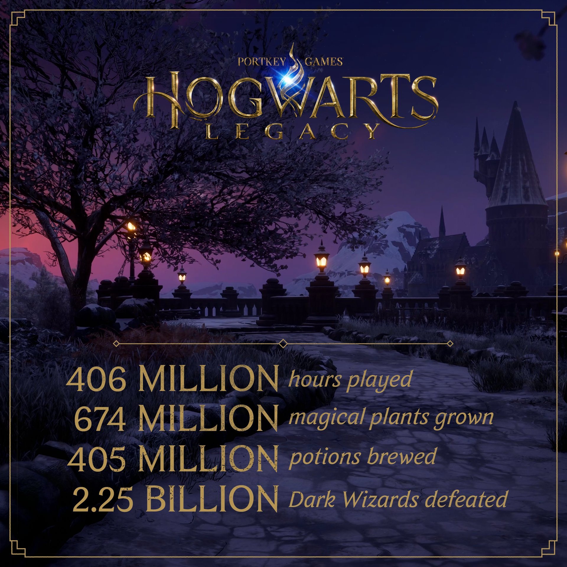 《霍格沃兹之遗》官方数据：所有玩家累计游玩时长达4.06亿小时