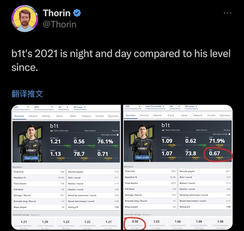 Thorin：b1t现在的表现与2021天差地别