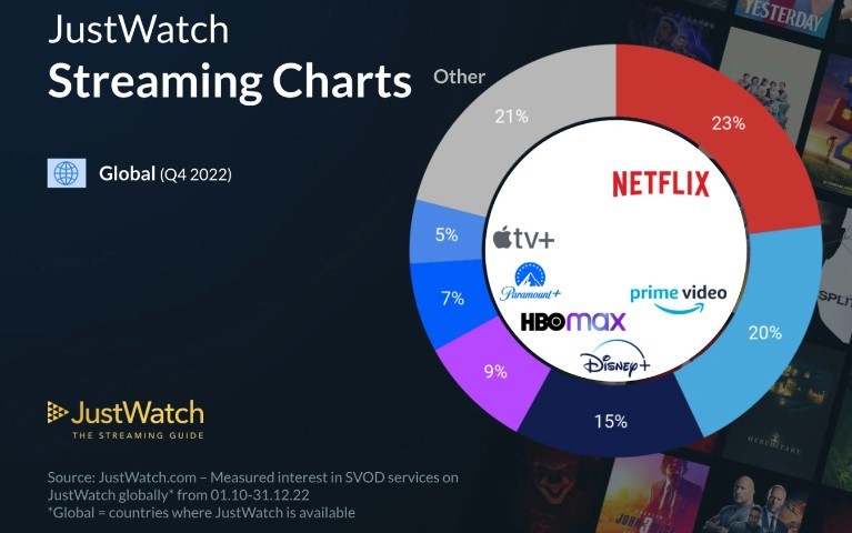 Netflix占据全球流媒体市场23%市场份额，位居榜首