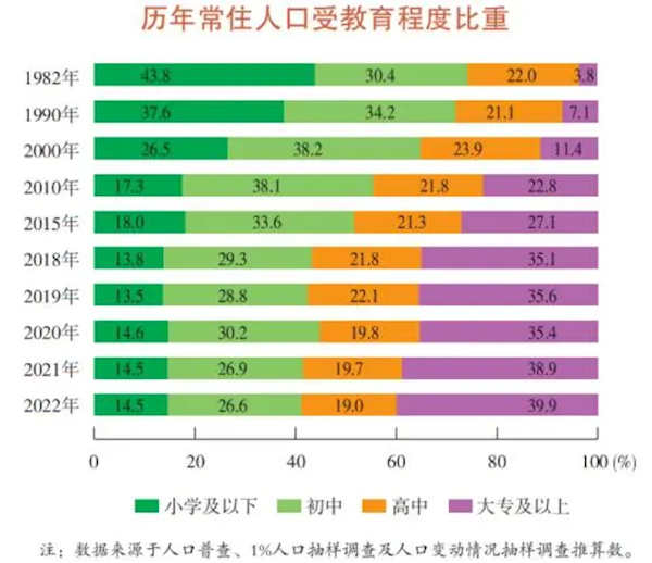 上海每5个人中就有两个念过大学，人均GDP18超万元
