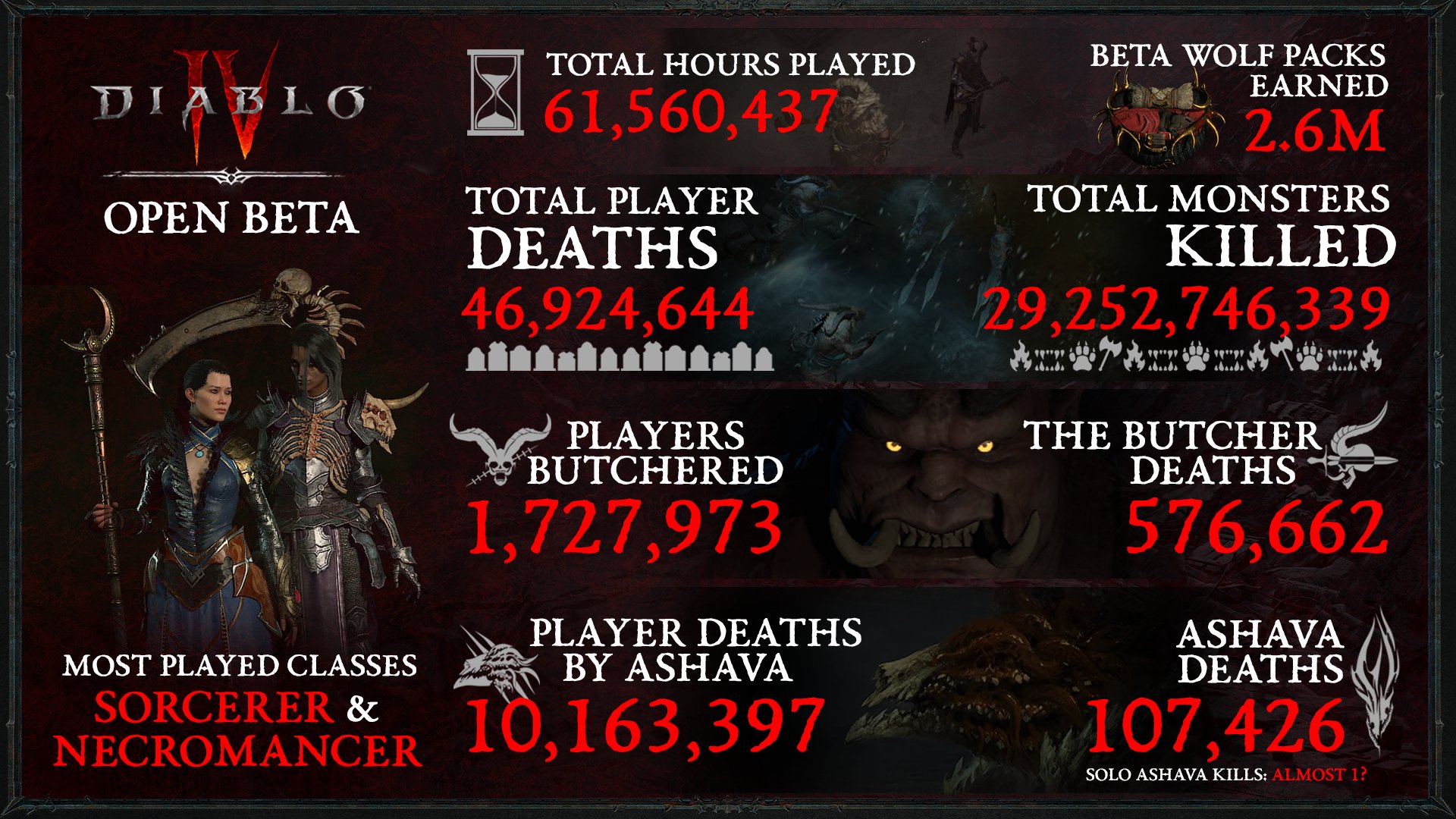《暗黑破坏神4》测试版数据公布，游戏时长超过6150万小时，超过290亿的怪物被杀死