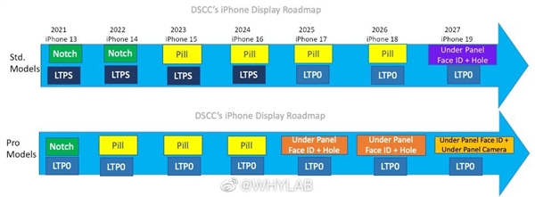 《iPhone系列》最新资讯：或2025年全系列引入LTPO技术